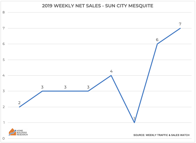 Sun City Mesquite Weekly Net Sales