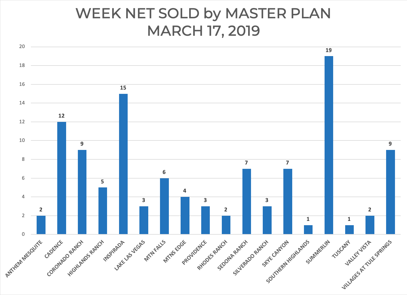 190317 Net Sales by Master Plan